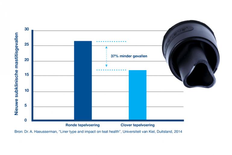 Minder subklinische mastitis met de DeLaval Clover-tepelvoering