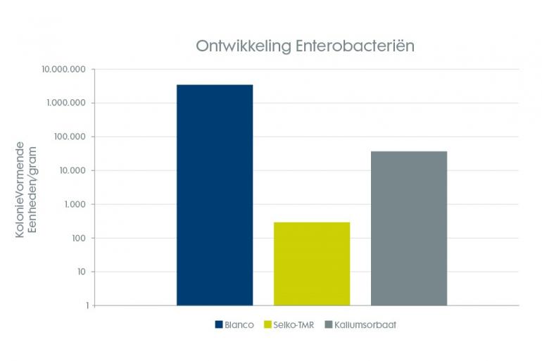 Figuur 2. Studie Trouw Nutrition 2021