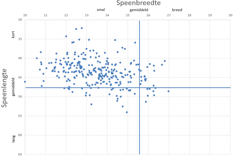 Figuur 1 – Gemiddelde speenafmeting van de veestapel op 277 bedrijven