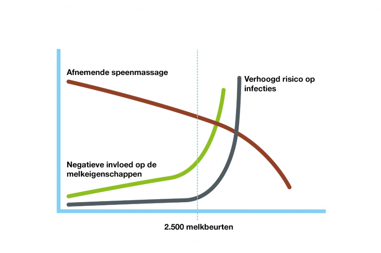 Figuur 2 – Effecten van verouderde tepelvoering