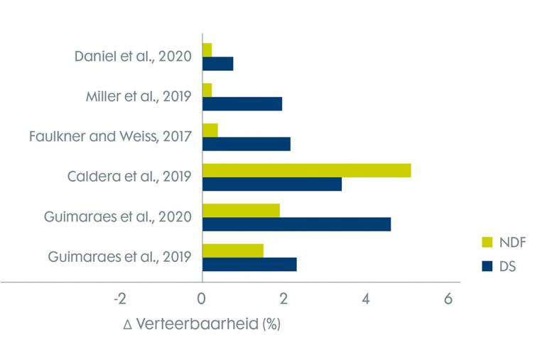 Figuur 1. Effect op vertering van droge stof (DS) en Neutral Detergent Fiber (NDF = vezel) van IntelliBond C M en Z ten opzichte van sulfaten als bron van sporenelementen.