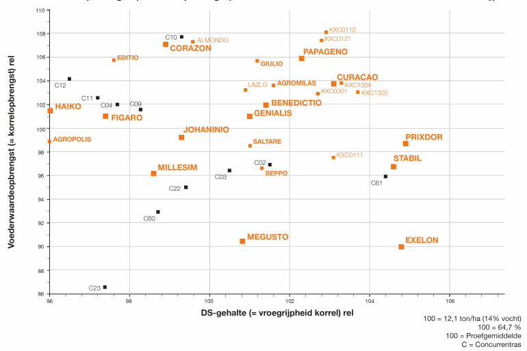 Figuur 1 – Voederwaardeopbrengst (=korrelopbrengst) van korrel- en silomaïsrassen in relatie tot korrelrijpheid in regio Noord (bron: KWS Benelux korrelmaïs 2021 noord (n=2)