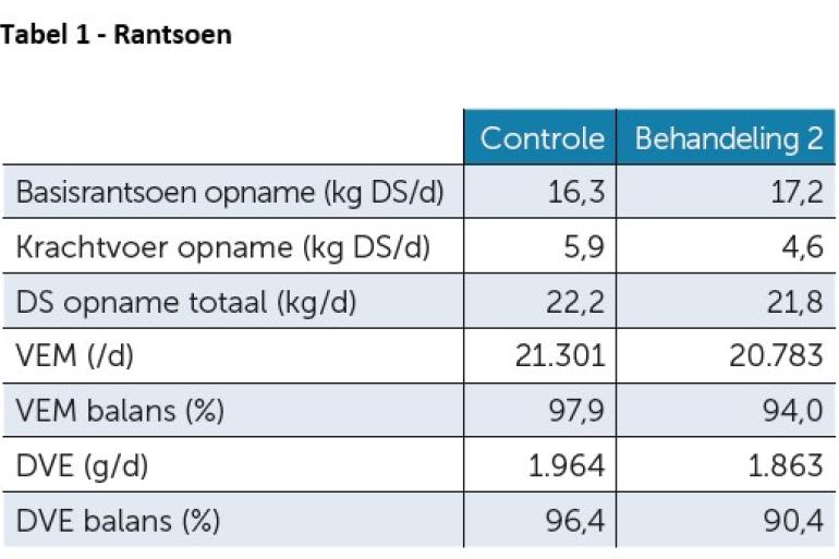 Tabel 1– Rantsoen