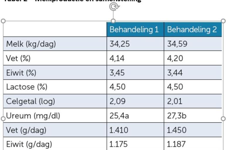 Tabel 2 – Melkproductie en -samenstelling