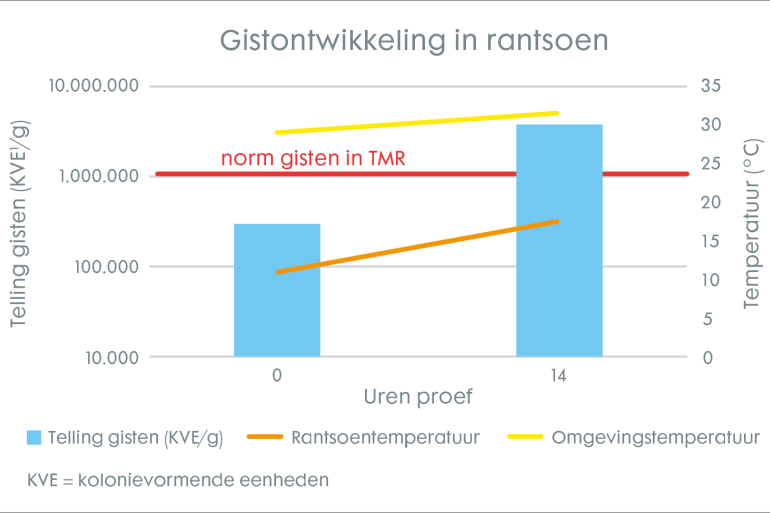 gistontwikkeling 