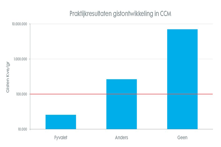 gistontwikkeling