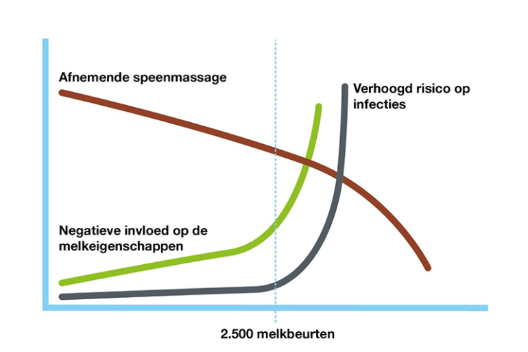 Grafiek, kwaliteit tepelvoeringen t.o.v. aantal melkbeurten