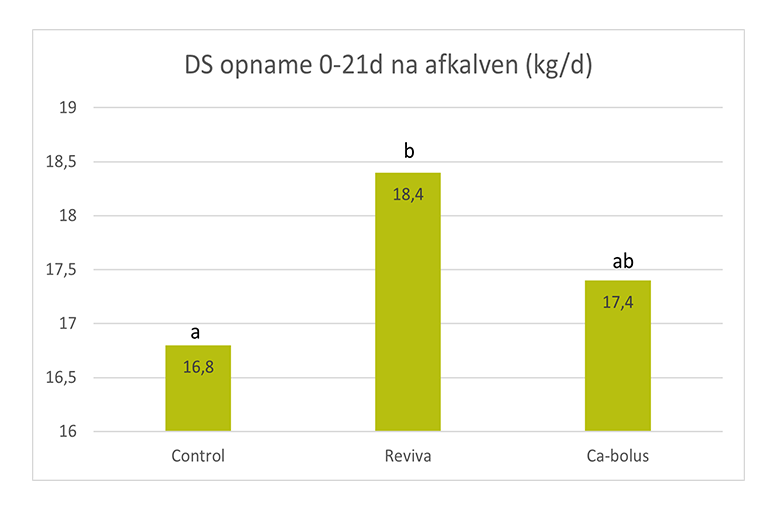 Figuur 2. Gemiddelde drogestofopname de eerste 21 dagen na afkalven bij drie groepen: de groep met Reviva (vrijwillige opname van calciumkoedrank), de groep met een bolus (orale calciumbolus) en de controlegroep.