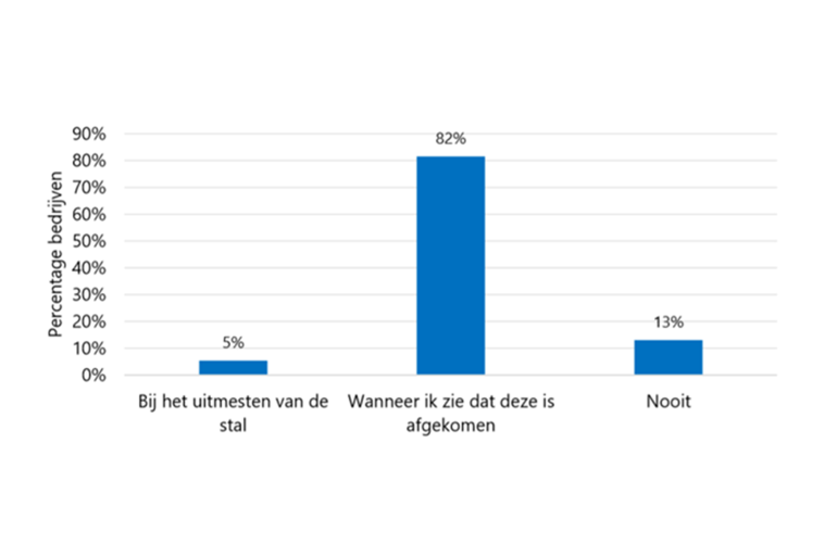 Percentage bedrijven per moment dat de nageboorte wordt weggehaald uit de afkalfstal (n=92).