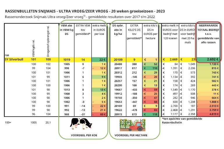 SY Silverbull heeft een meerwaarde van ruim 2500 euro in vergelijking met het gemiddelde van de andere rassen uit het Rassenbulletin. Uitgaande van een bedrijf met 20 ha mais en 120 koeien.