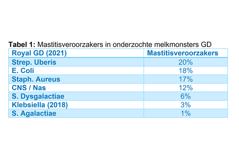 Tabel 1 – Mastitisveroorzakers in onderzochte melkmonsters GD