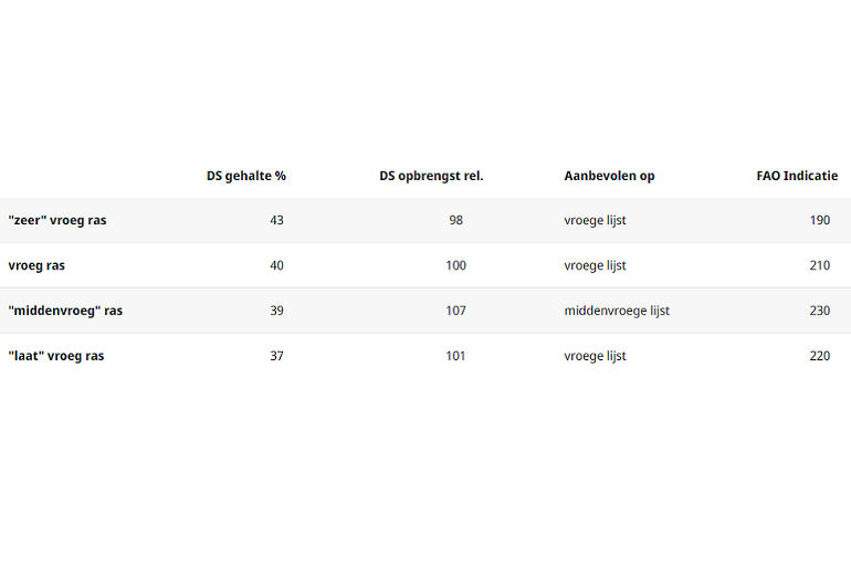 Proeven Nederland 2022 snijmaïs vergelijking 3 vroege rassen met een middenvroeg referentieras.