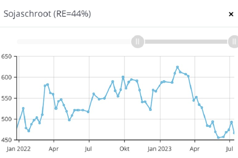 Prijsontwikkeling Sojaschroot in Euro’s per ton product. Bron: Farmdesk