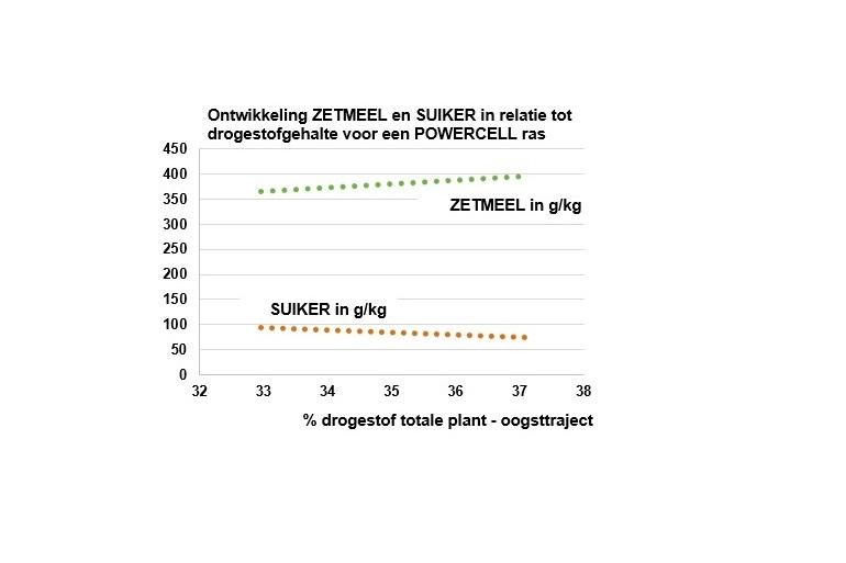 770x513CRV-Zetmeel in relatie tot drogestof NL.jpg
