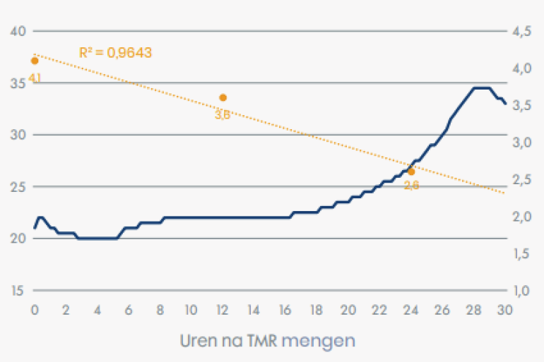 Grafiek 3 hittestress bij koeien