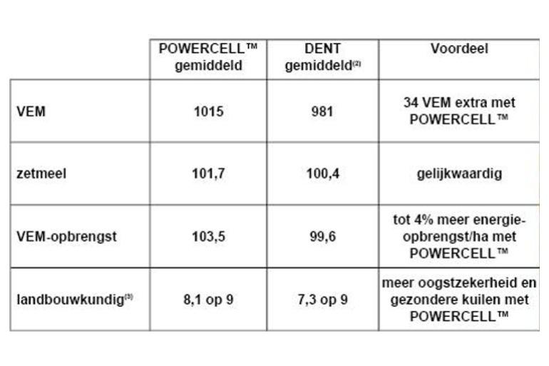 Figuur 1 – Dent- versus flintrassen (bron: Syngenta; 1. Gemiddelde van twee POWERCELL-rassen; 2. Gemiddelde van zes dentrassen; 3. Gemiddelde stevigheid, stengelrot en builenbrandtolerantie, hoe hoger het cijfer, hoe beter)