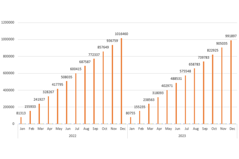 Grafiek- Som melkproductie in kg per maand in 2022 en 2023