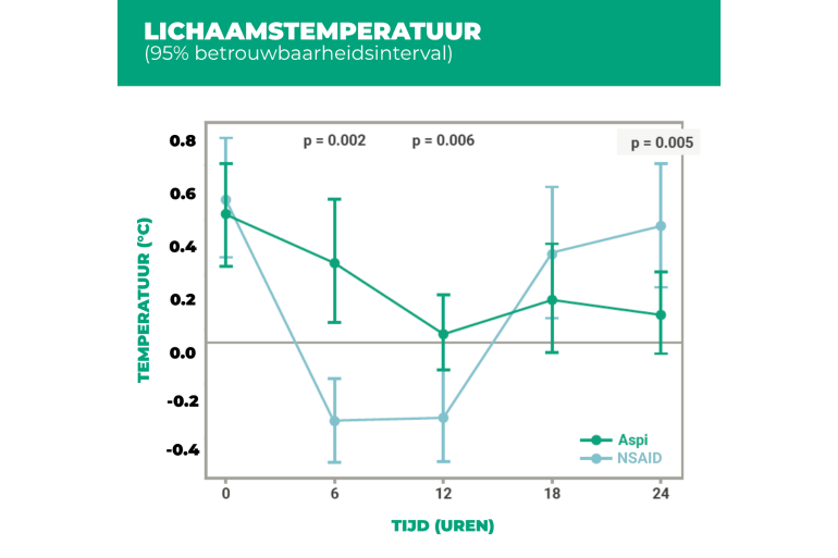 Aspi zorgt dat de lichaamstemperatuur binnen 24 uur een stuk stabieler is.