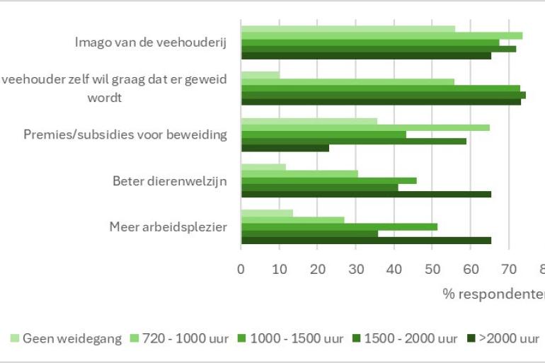 Percentage respondenten per categorie weide-uren dat een bepaald aspect benoemde als drijfveer of kans voor beweiding.