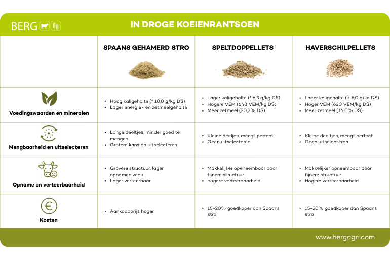 Infographic spaans stro v.s. gepelleteerde producten in droge koeien rantsoen