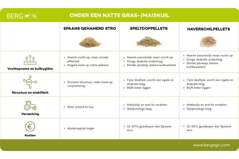 Infographic alternatieven spaans stro als onderlaag in de kuil
