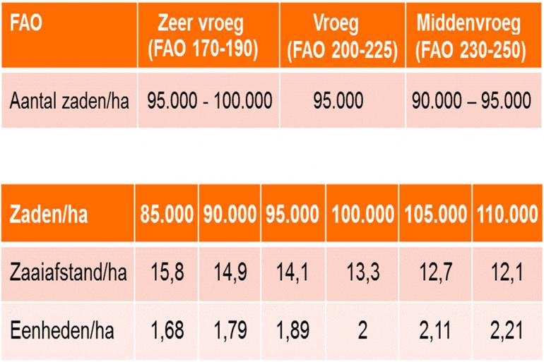 *Zaaiafstand per hectare bij een zaaiafstand tussen 2 rijen van 75 cm