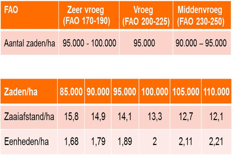 *Zaaiafstand per hectare bij een zaaiafstand tussen 2 rijen van 75 cm