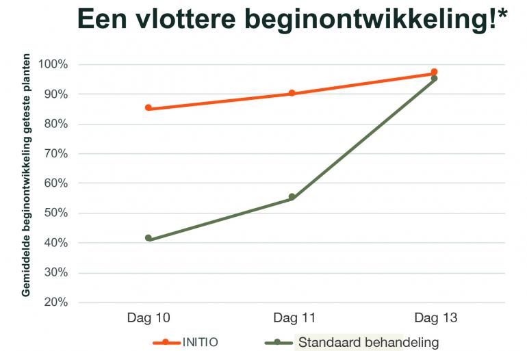 *Bron: KWS, koudetest proeven 2019