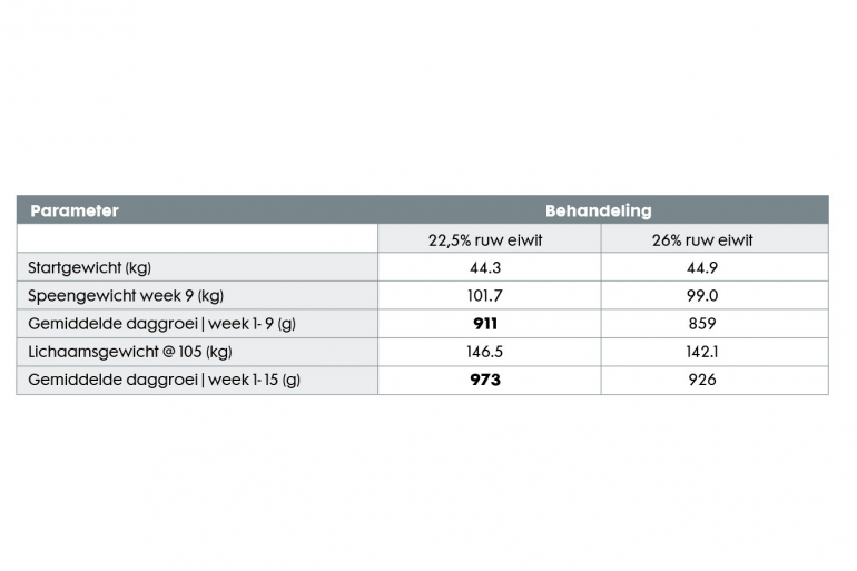 Tabel 1. Groeiparameters van twee behandelingen met verschillende ruweiwitniveaus. Vetgedrukt is significant verschillend