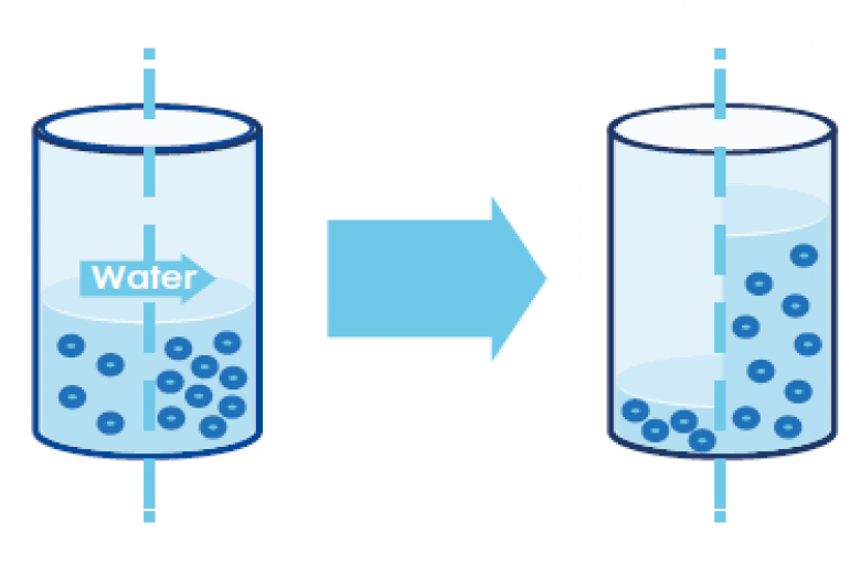 Figuur 1. Schematische weergave van waterstroom van een gebied met een lage hoeveelheid opgeloste deeltjes aan suiker en mineralen naar een gebied met een hoge concentratie opgeloste deeltjes suiker en mineralen.