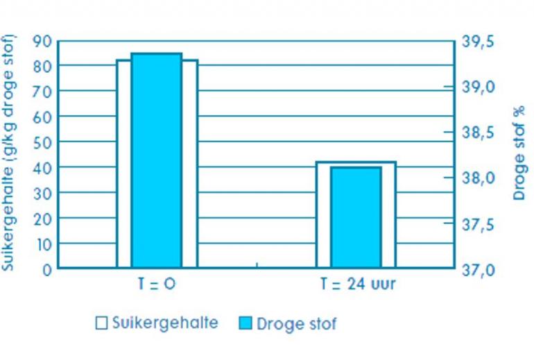 Figuur 2. Effect van broei (fermentatie) bij onbehandelde TMR op voederwaardeverlies (bron: Selko laboratorium 2010)