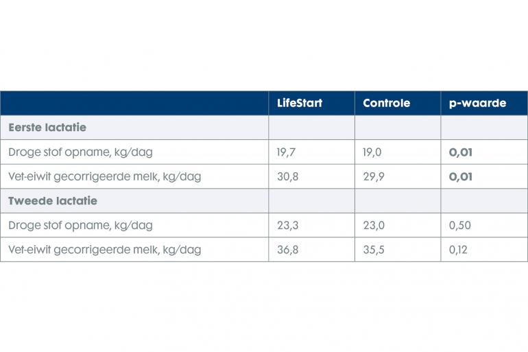 Tabel 3. Effect intensieve opfok op de drogestofopname en melkproductie in 1e en 2e lactatie (bron: Trouw Nutrition, 2020), waarbij een p-waarde < 0,05 significantie aantoont 